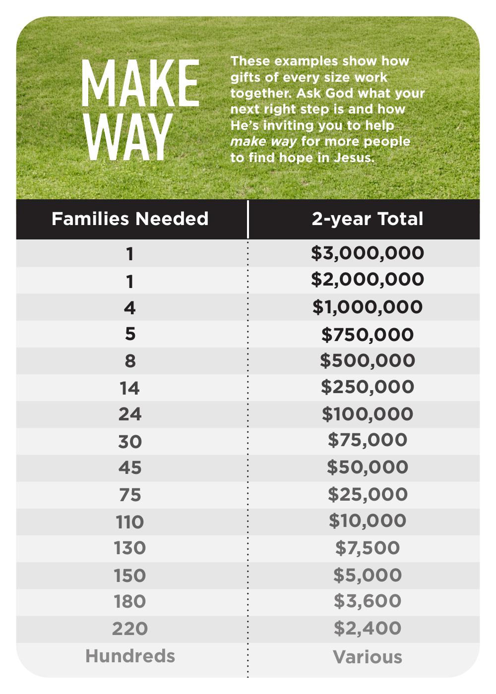 Make Way gift chart. Families needed by two-year total: 1 at $3,000,000; 1 at $2,000,000; 4 at $1,000,000; 5 at $750,000; 8 at $500,000; 14 at $250,000; 24 at $100,000; 30 at $75,000; 45 at $50,000; 75 at $25,000; 110 at $10,000; 130 at $7,500; 150 at $5,000; 180 at $3,600; 220 at $2,400; hundreds at various amounts.